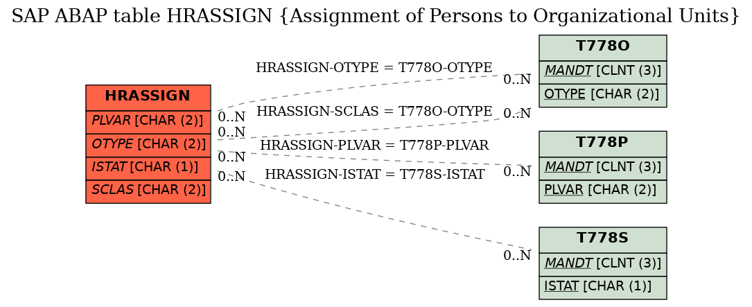 E-R Diagram for table HRASSIGN (Assignment of Persons to Organizational Units)