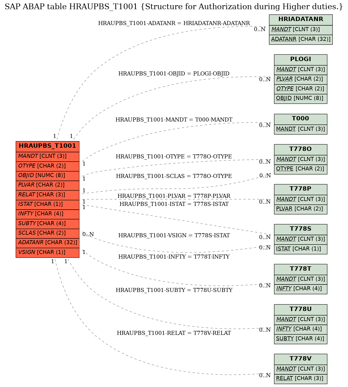 E-R Diagram for table HRAUPBS_T1001 (Structure for Authorization during Higher duties.)