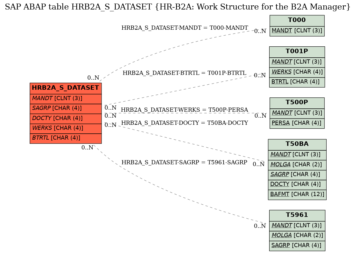 E-R Diagram for table HRB2A_S_DATASET (HR-B2A: Work Structure for the B2A Manager)