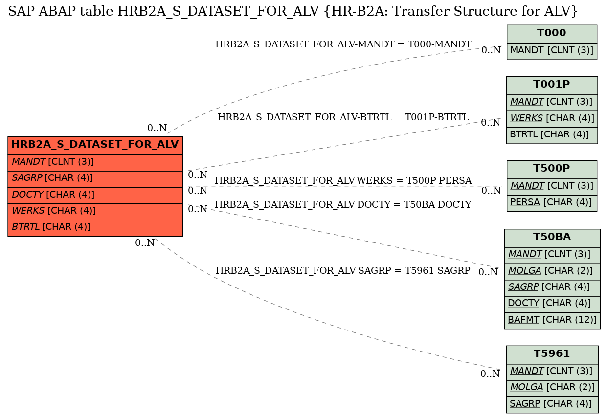 E-R Diagram for table HRB2A_S_DATASET_FOR_ALV (HR-B2A: Transfer Structure for ALV)