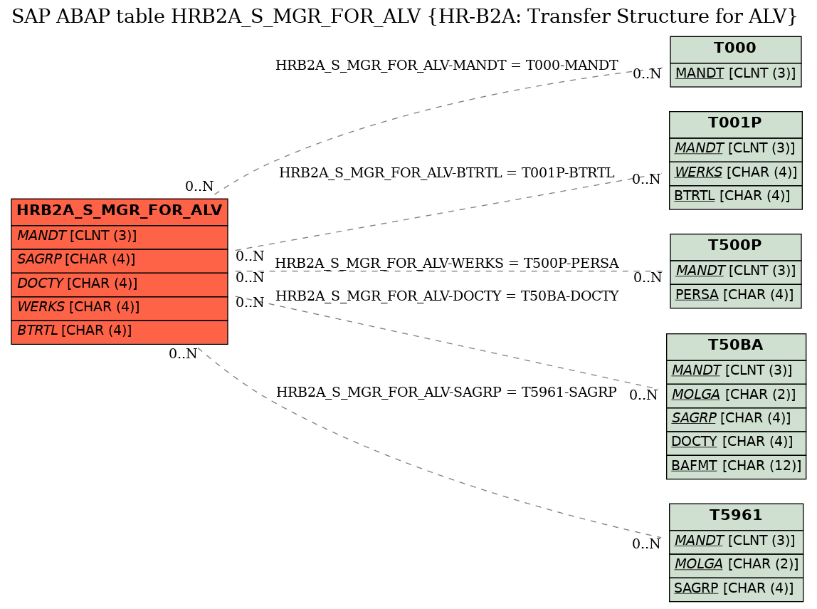 E-R Diagram for table HRB2A_S_MGR_FOR_ALV (HR-B2A: Transfer Structure for ALV)