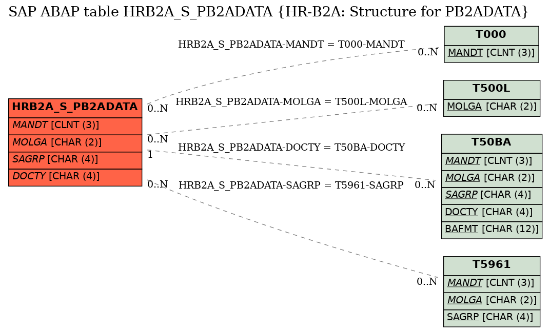 E-R Diagram for table HRB2A_S_PB2ADATA (HR-B2A: Structure for PB2ADATA)