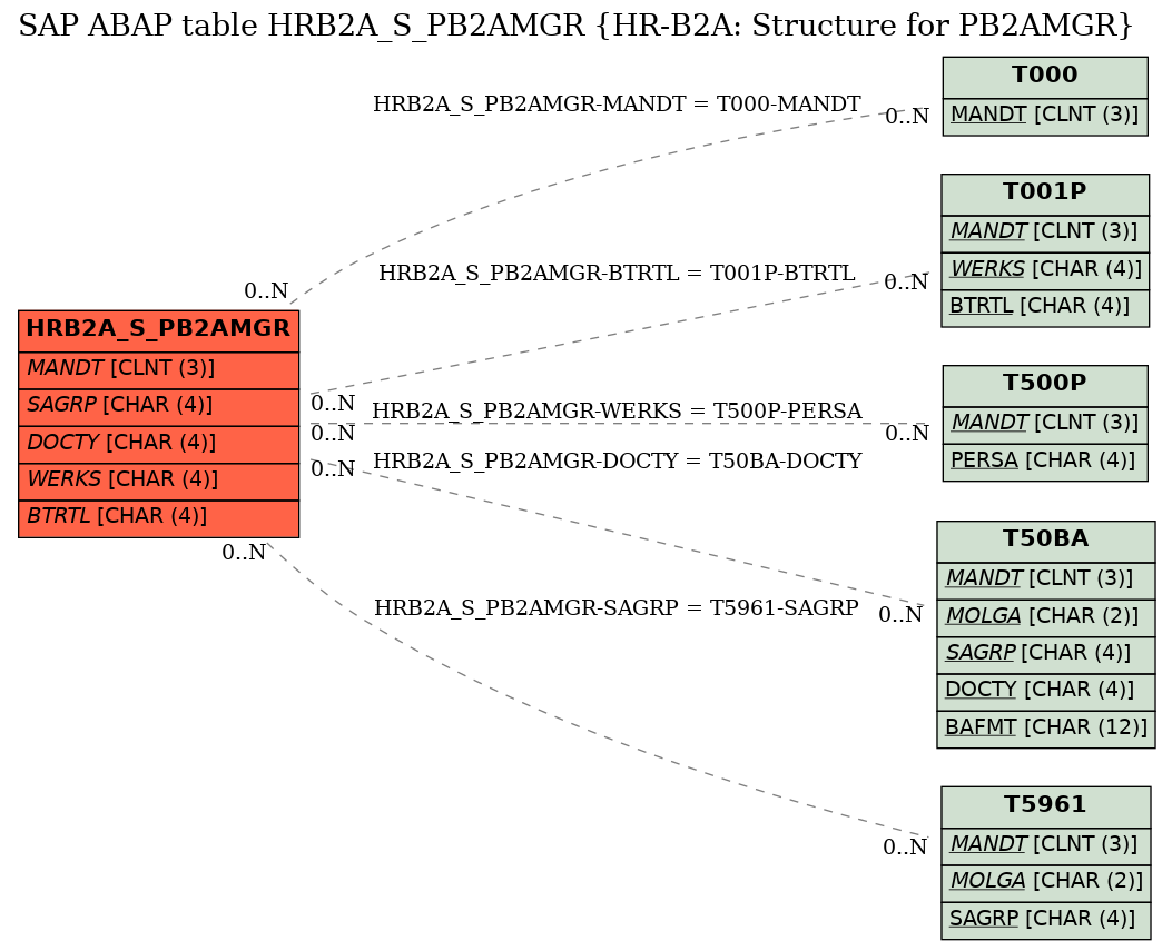 E-R Diagram for table HRB2A_S_PB2AMGR (HR-B2A: Structure for PB2AMGR)