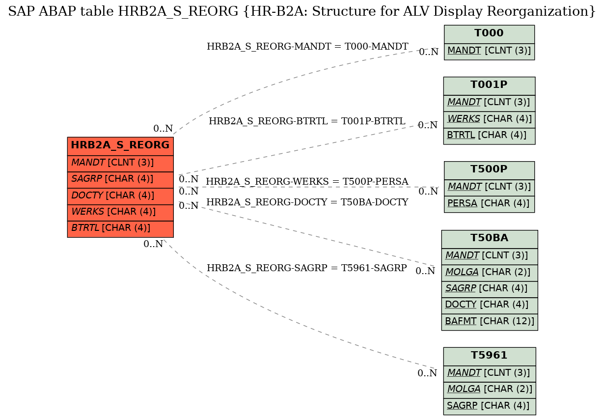 E-R Diagram for table HRB2A_S_REORG (HR-B2A: Structure for ALV Display Reorganization)