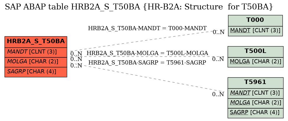 E-R Diagram for table HRB2A_S_T50BA (HR-B2A: Structure  for T50BA)