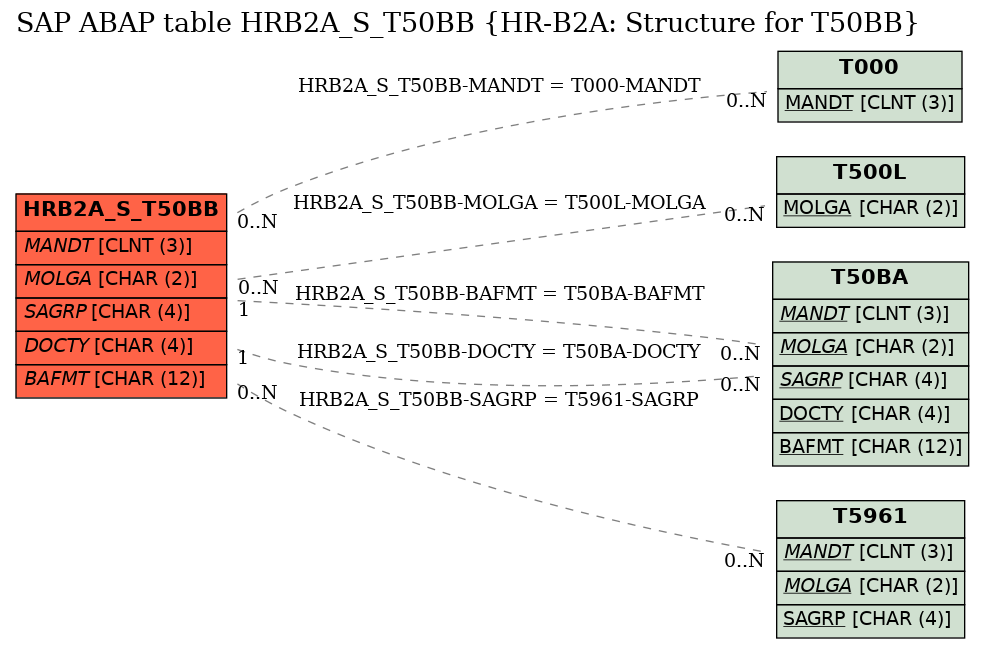 E-R Diagram for table HRB2A_S_T50BB (HR-B2A: Structure for T50BB)