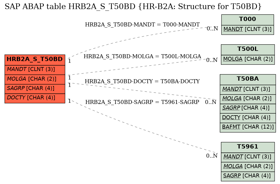 E-R Diagram for table HRB2A_S_T50BD (HR-B2A: Structure for T50BD)