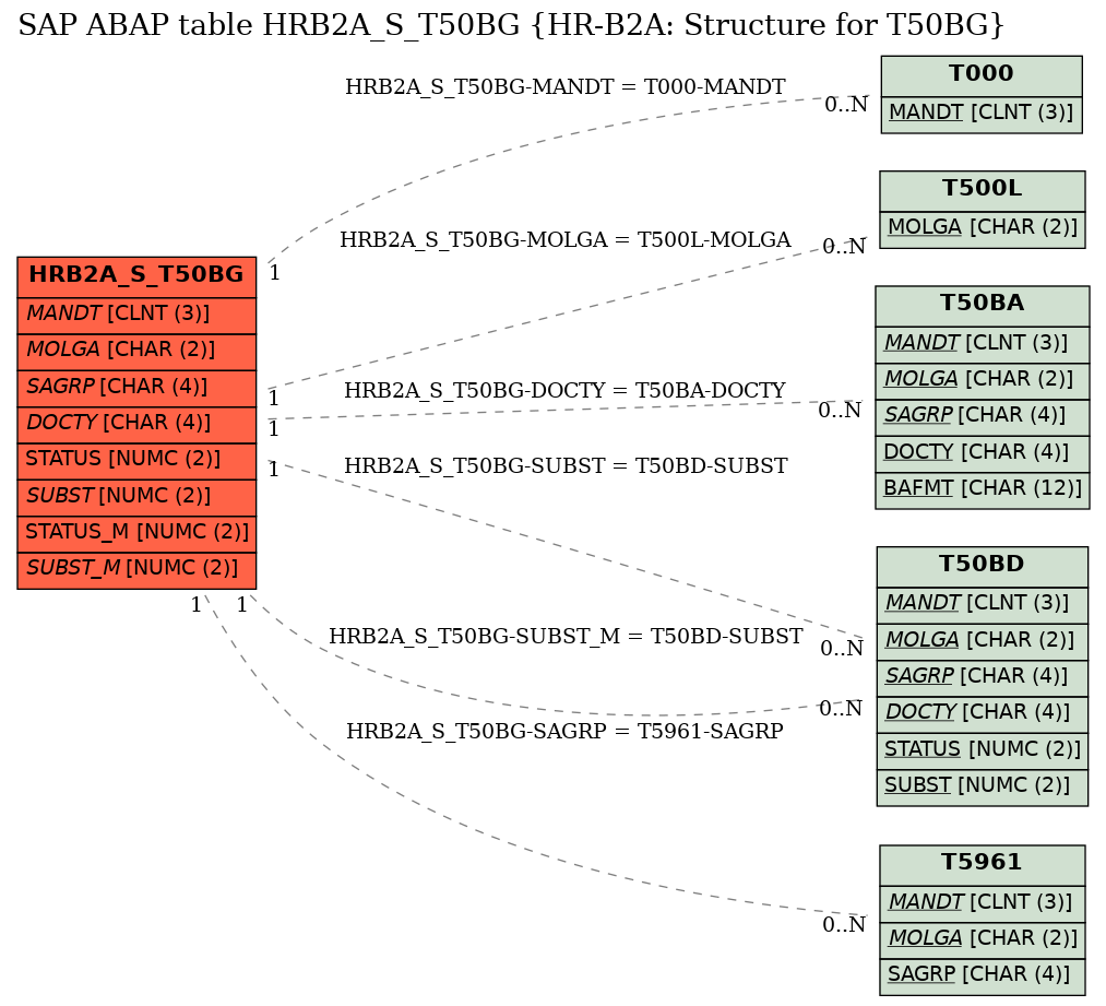 E-R Diagram for table HRB2A_S_T50BG (HR-B2A: Structure for T50BG)