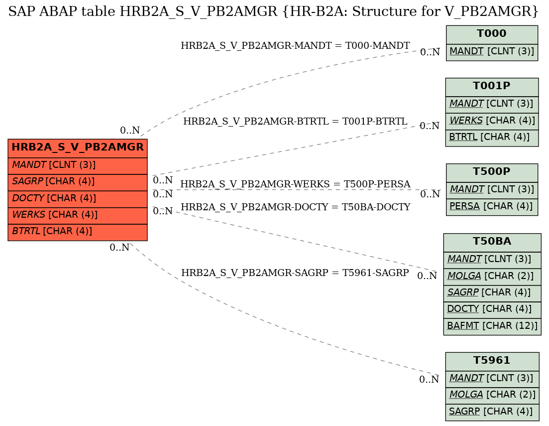 E-R Diagram for table HRB2A_S_V_PB2AMGR (HR-B2A: Structure for V_PB2AMGR)