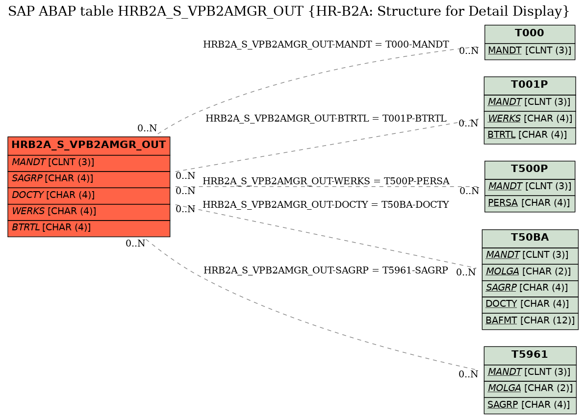 E-R Diagram for table HRB2A_S_VPB2AMGR_OUT (HR-B2A: Structure for Detail Display)