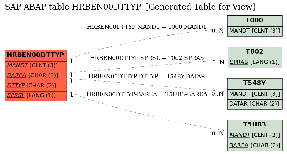 E-R Diagram for table HRBEN00DTTYP (Generated Table for View)