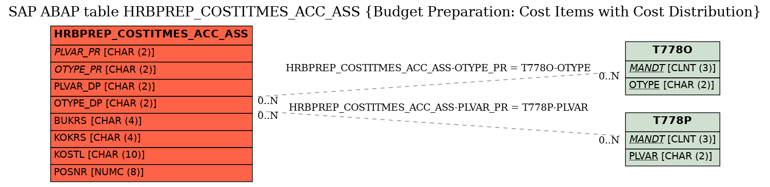 E-R Diagram for table HRBPREP_COSTITMES_ACC_ASS (Budget Preparation: Cost Items with Cost Distribution)