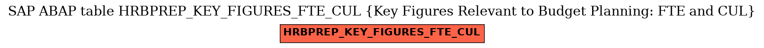 E-R Diagram for table HRBPREP_KEY_FIGURES_FTE_CUL (Key Figures Relevant to Budget Planning: FTE and CUL)