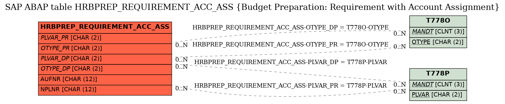 E-R Diagram for table HRBPREP_REQUIREMENT_ACC_ASS (Budget Preparation: Requirement with Account Assignment)