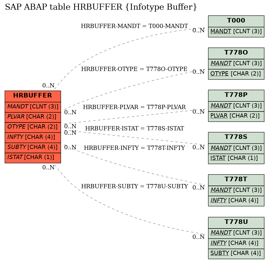 E-R Diagram for table HRBUFFER (Infotype Buffer)
