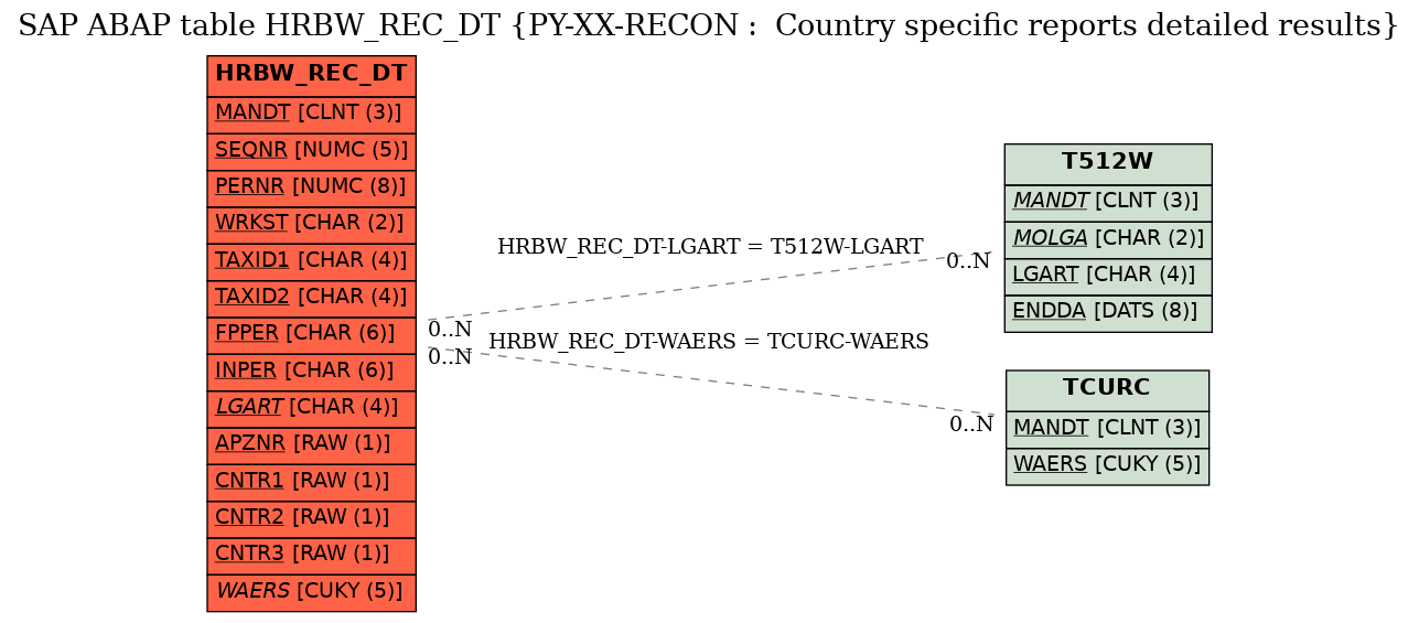 E-R Diagram for table HRBW_REC_DT (PY-XX-RECON :  Country specific reports detailed results)