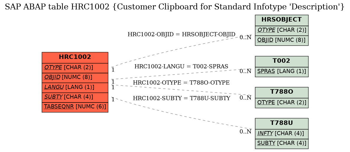 E-R Diagram for table HRC1002 (Customer Clipboard for Standard Infotype 'Description')