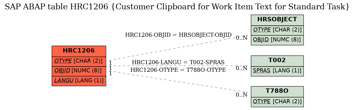 E-R Diagram for table HRC1206 (Customer Clipboard for Work Item Text for Standard Task)