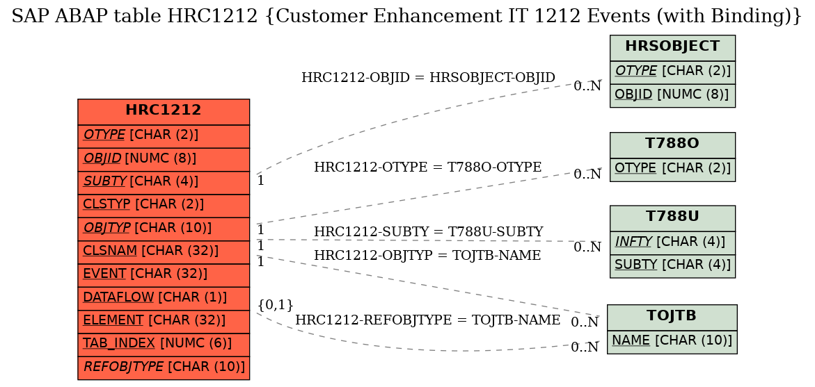 E-R Diagram for table HRC1212 (Customer Enhancement IT 1212 Events (with Binding))