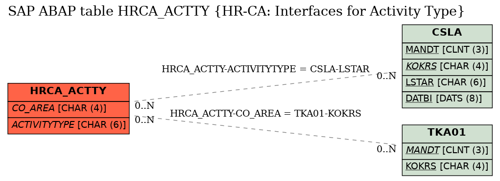 E-R Diagram for table HRCA_ACTTY (HR-CA: Interfaces for Activity Type)