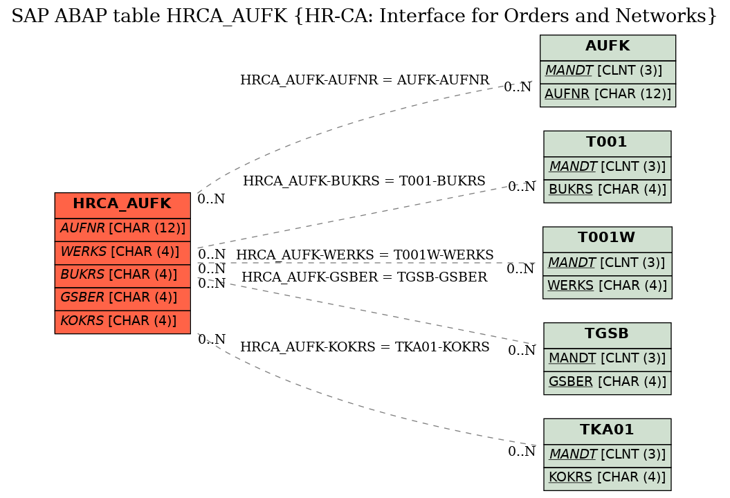 E-R Diagram for table HRCA_AUFK (HR-CA: Interface for Orders and Networks)