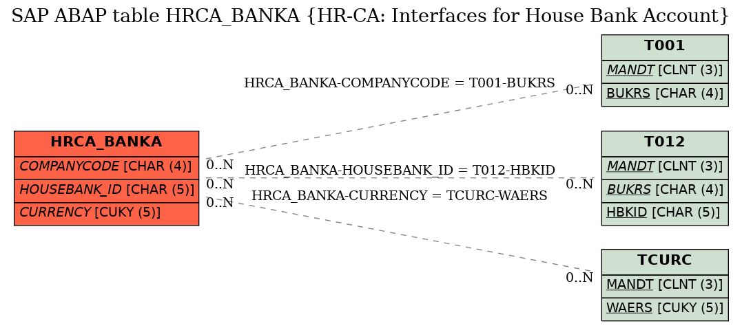 E-R Diagram for table HRCA_BANKA (HR-CA: Interfaces for House Bank Account)