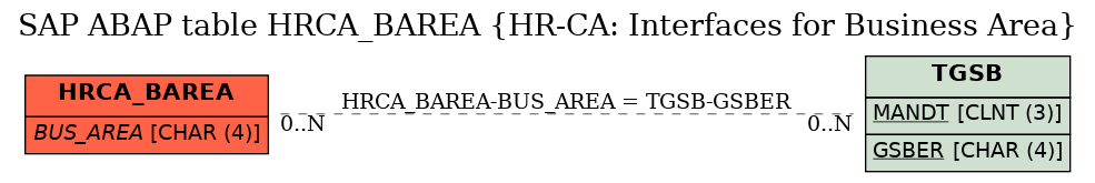 E-R Diagram for table HRCA_BAREA (HR-CA: Interfaces for Business Area)