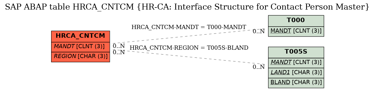 E-R Diagram for table HRCA_CNTCM (HR-CA: Interface Structure for Contact Person Master)