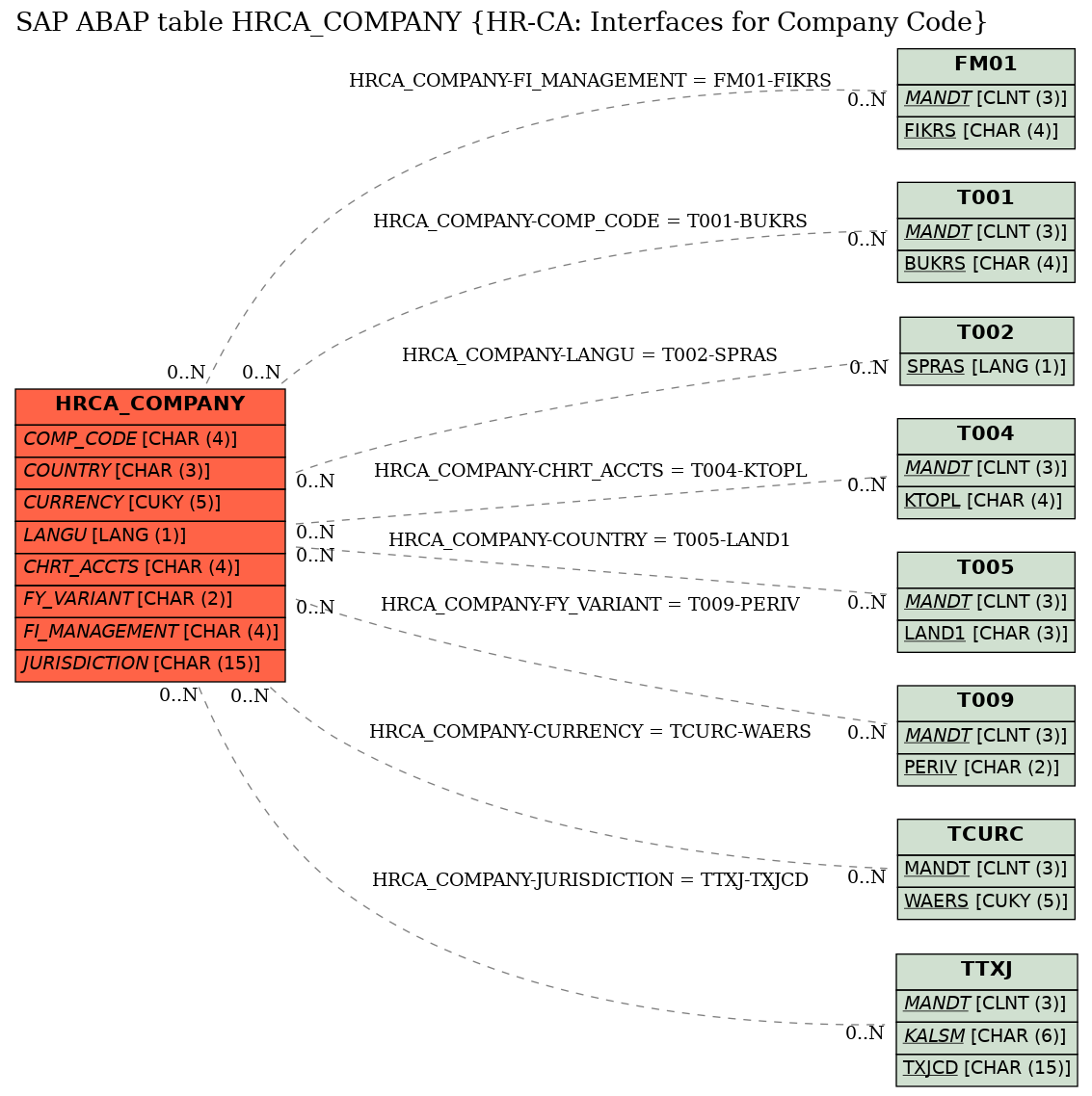 E-R Diagram for table HRCA_COMPANY (HR-CA: Interfaces for Company Code)