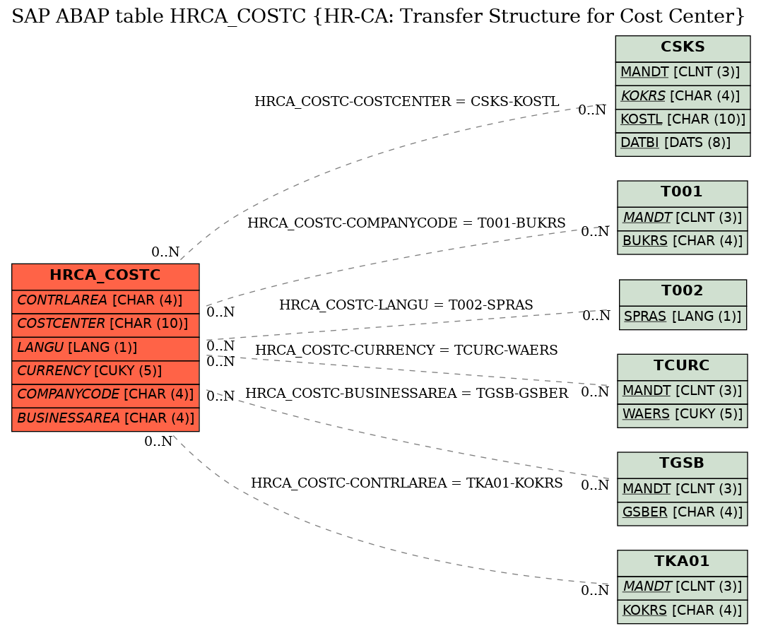 E-R Diagram for table HRCA_COSTC (HR-CA: Transfer Structure for Cost Center)