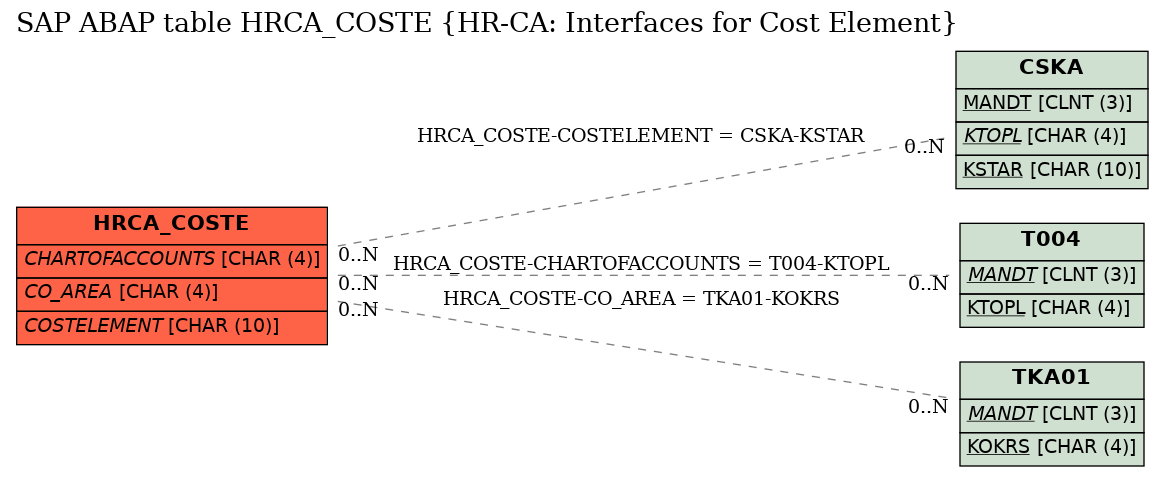 E-R Diagram for table HRCA_COSTE (HR-CA: Interfaces for Cost Element)