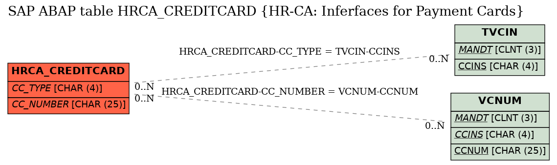 E-R Diagram for table HRCA_CREDITCARD (HR-CA: Inferfaces for Payment Cards)