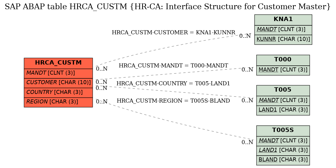 E-R Diagram for table HRCA_CUSTM (HR-CA: Interface Structure for Customer Master)