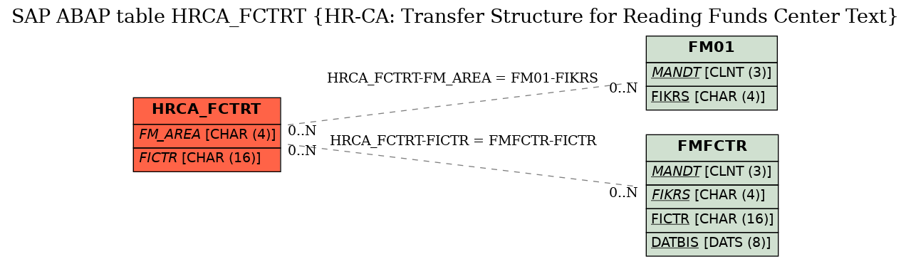 E-R Diagram for table HRCA_FCTRT (HR-CA: Transfer Structure for Reading Funds Center Text)