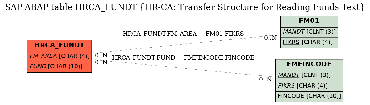 E-R Diagram for table HRCA_FUNDT (HR-CA: Transfer Structure for Reading Funds Text)