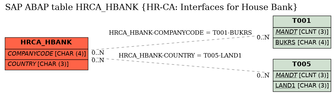 E-R Diagram for table HRCA_HBANK (HR-CA: Interfaces for House Bank)