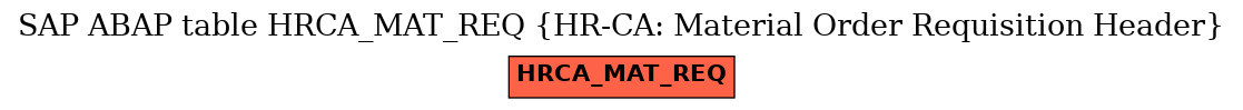 E-R Diagram for table HRCA_MAT_REQ (HR-CA: Material Order Requisition Header)