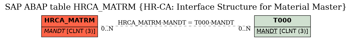 E-R Diagram for table HRCA_MATRM (HR-CA: Interface Structure for Material Master)