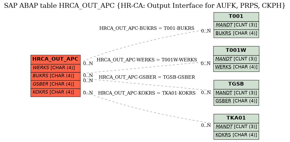 E-R Diagram for table HRCA_OUT_APC (HR-CA: Output Interface for AUFK, PRPS, CKPH)