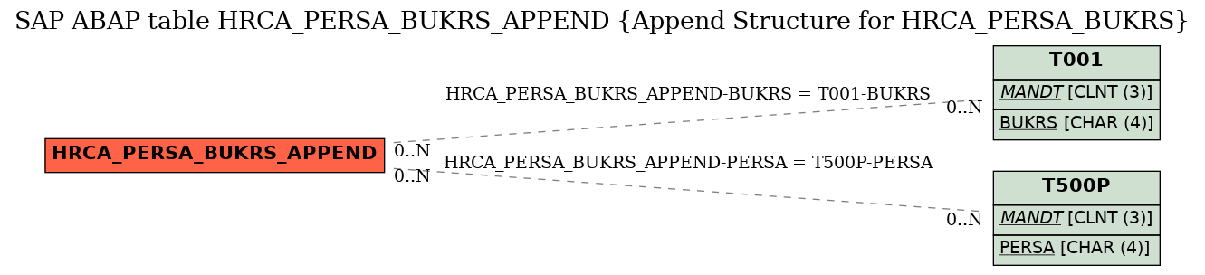 E-R Diagram for table HRCA_PERSA_BUKRS_APPEND (Append Structure for HRCA_PERSA_BUKRS)