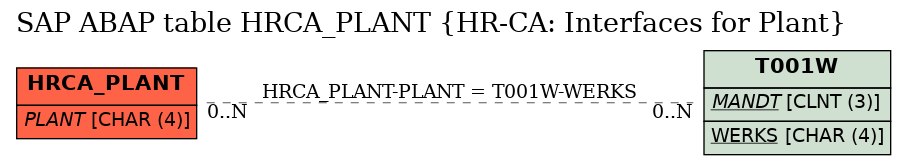 E-R Diagram for table HRCA_PLANT (HR-CA: Interfaces for Plant)