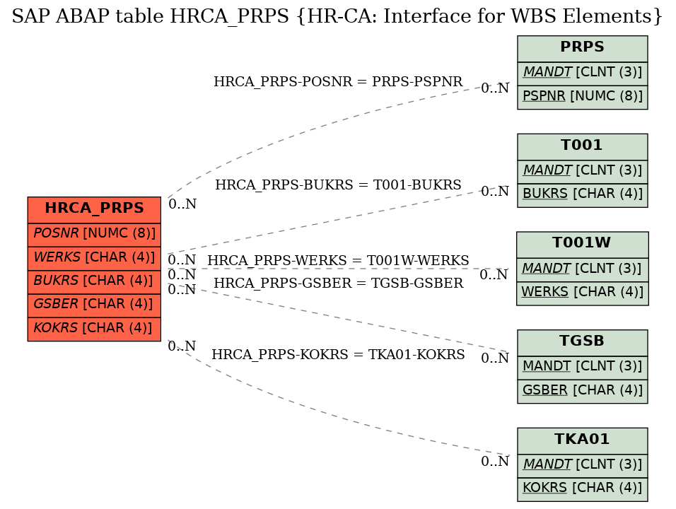 E-R Diagram for table HRCA_PRPS (HR-CA: Interface for WBS Elements)