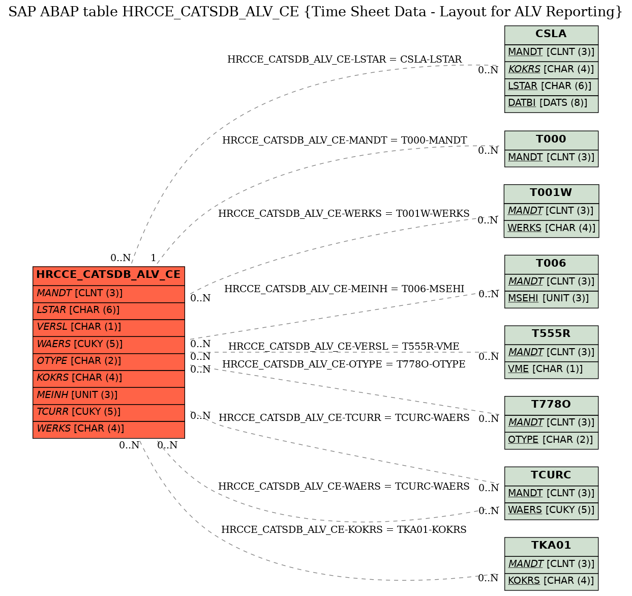 E-R Diagram for table HRCCE_CATSDB_ALV_CE (Time Sheet Data - Layout for ALV Reporting)