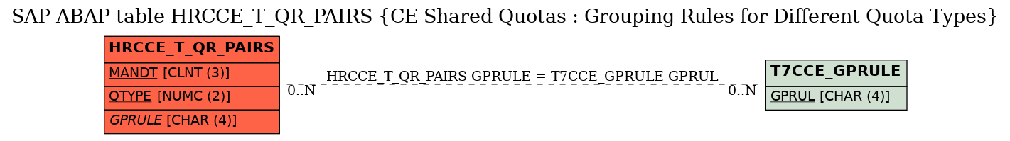 E-R Diagram for table HRCCE_T_QR_PAIRS (CE Shared Quotas : Grouping Rules for Different Quota Types)