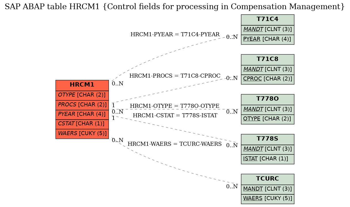 E-R Diagram for table HRCM1 (Control fields for processing in Compensation Management)