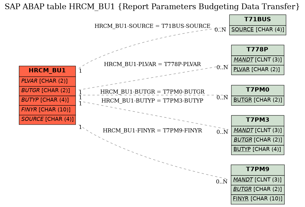 E-R Diagram for table HRCM_BU1 (Report Parameters Budgeting Data Transfer)