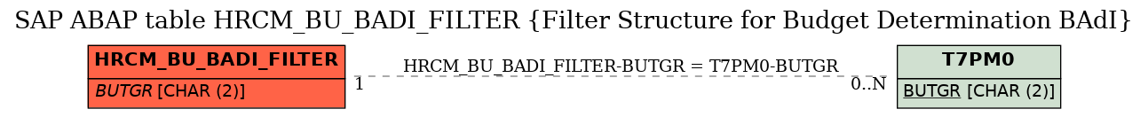 E-R Diagram for table HRCM_BU_BADI_FILTER (Filter Structure for Budget Determination BAdI)