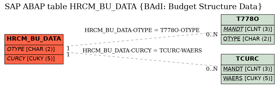 E-R Diagram for table HRCM_BU_DATA (BAdI: Budget Structure Data)