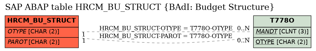 E-R Diagram for table HRCM_BU_STRUCT (BAdI: Budget Structure)