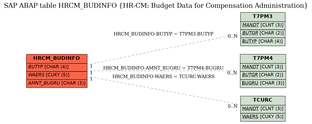 E-R Diagram for table HRCM_BUDINFO (HR-CM: Budget Data for Compensation Administration)